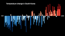 climate change in south korea