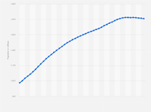 What is the population statistic of China?