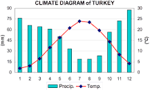 What is the coldest month in Turkey?