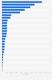 ¿Cuál es la región más poblada de Europa?